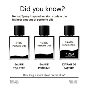 B&W chart comparing perfume oil: 5-15% EDT, 15-25% EDP, and 25-35% Nemat Extrait de Parfum, lasting up to 10 hours.