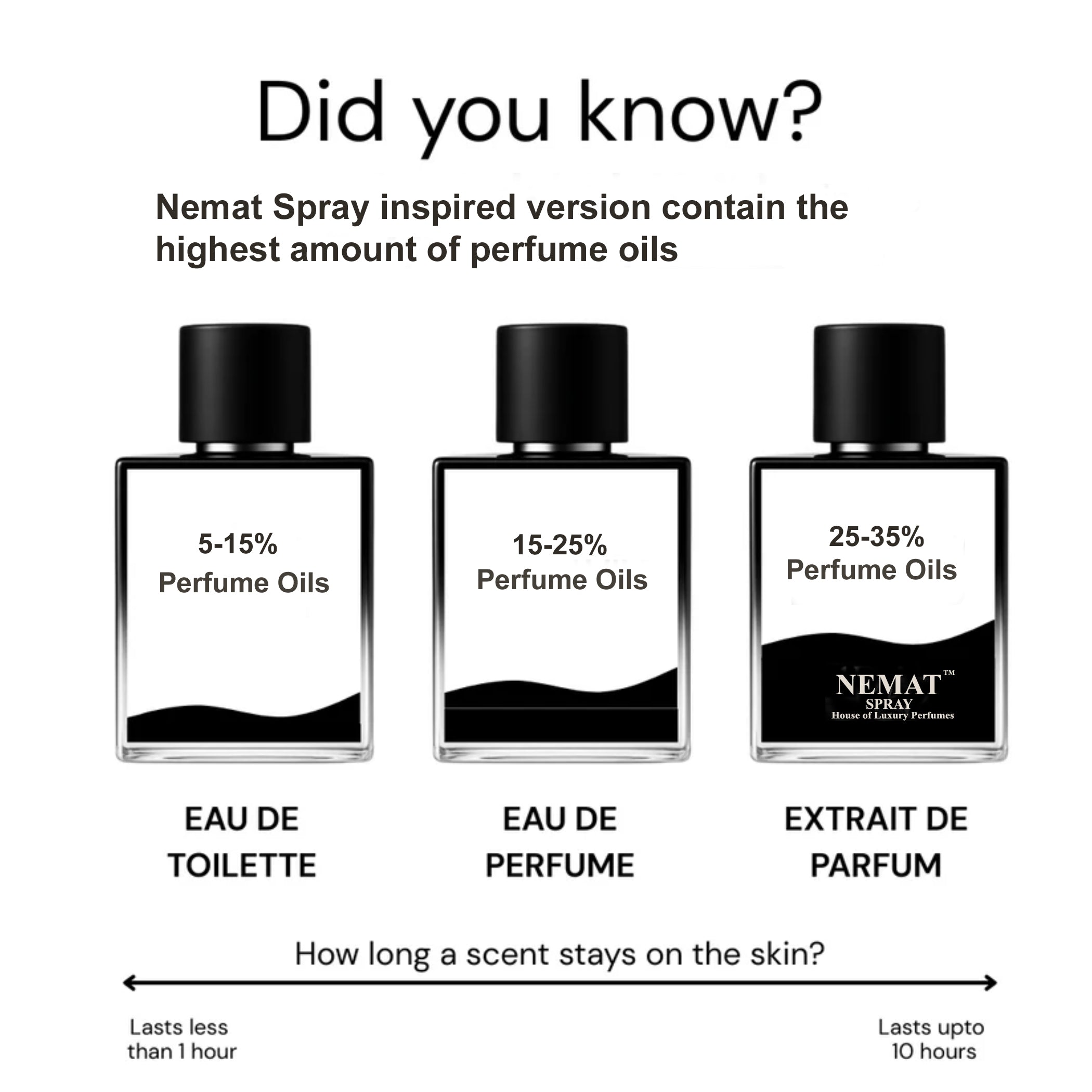 Graphic comparing perfume oil levels; Nemat Extrait de Parfum has 25-35% oil and lasts up to 10 hours on skin.