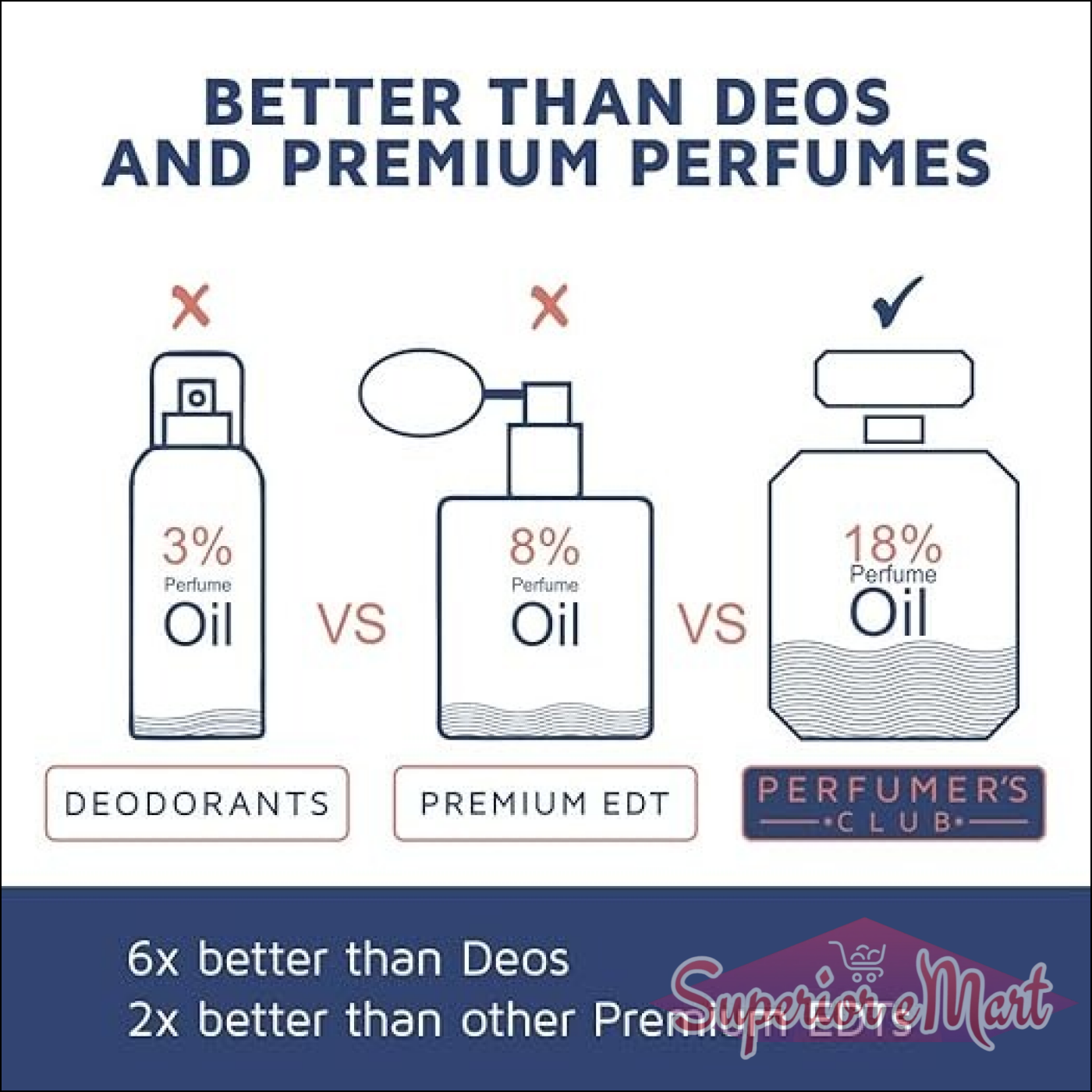Comparative infographic showing benefits of unisex eau de parfum over deodrants and premium EDTs