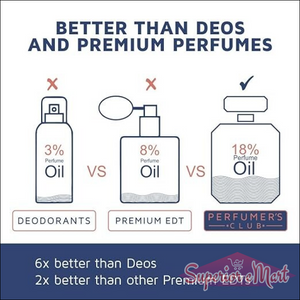 Comparison of perfume oil concentrations highlighting luxury perfume for women over deodorants and premium EDTs