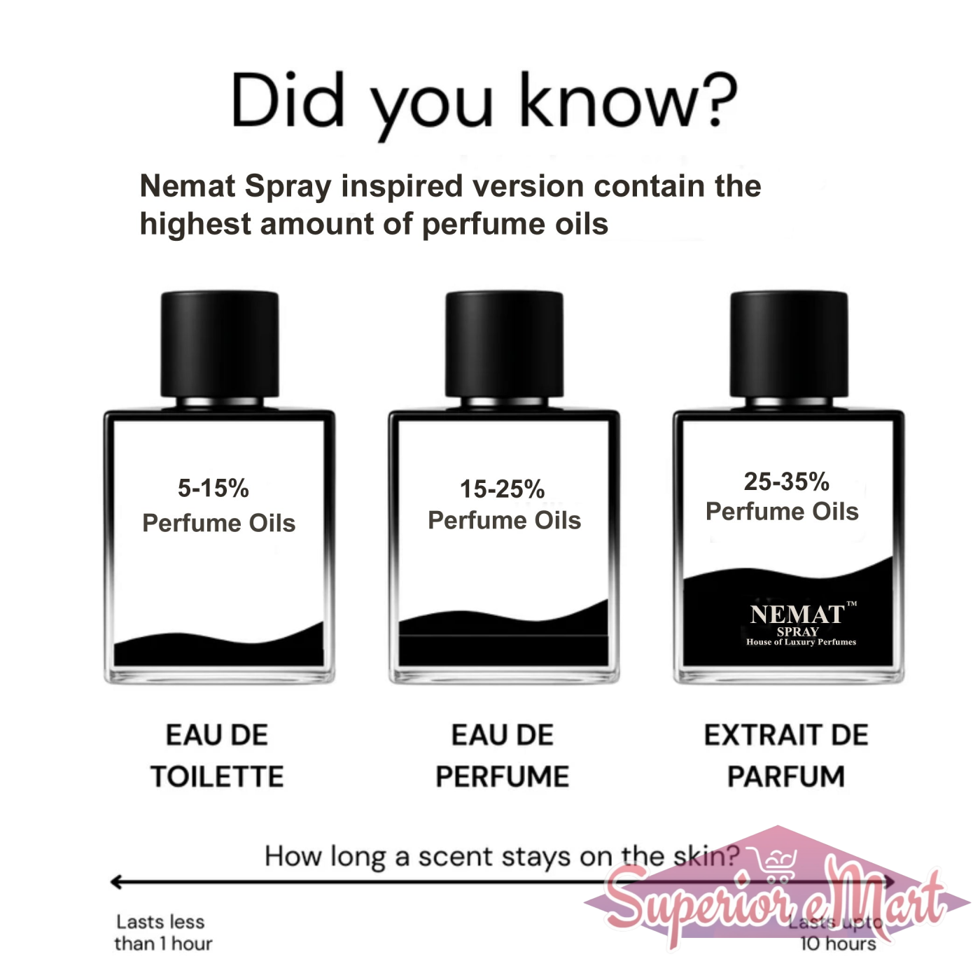 B&W chart comparing perfume oil: 5-15% EDT, 15-25% EDP, and 25-35% Nemat Extrait de Parfum, lasting up to 10 hours.
