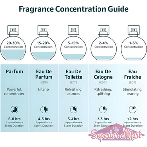 Fragrance concentration guide illustrating durations for different perfume types including Musk Safi perfume 50ml