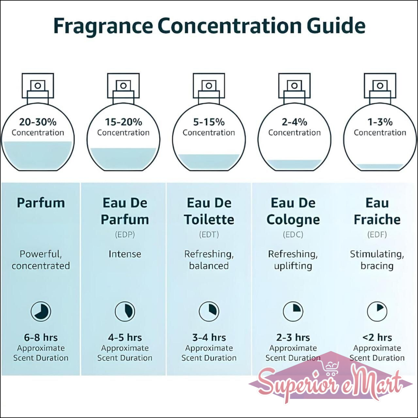 Fragrance concentration guide illustrating durations for different perfume types including Musk Safi perfume 50ml