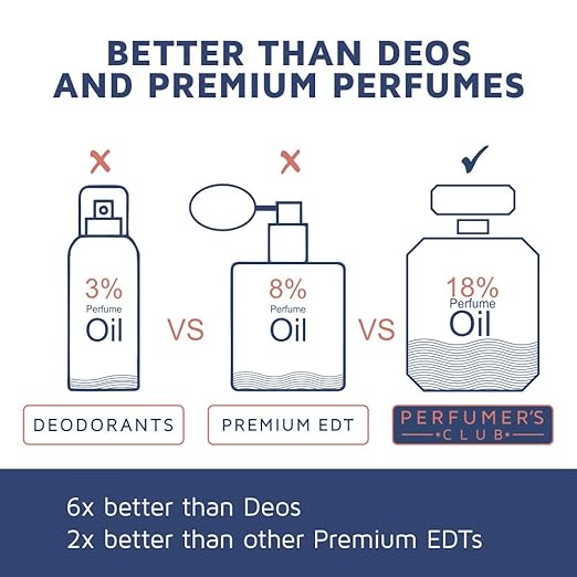 Comparison of perfume oil concentrations highlighting luxury perfume for women over deodorants and premium EDTs