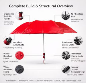 An infographic showing a red folding umbrella with callout labels detailing its structural features and waterproof fabric, on a light gray background.